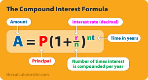 compound interest formula diagram